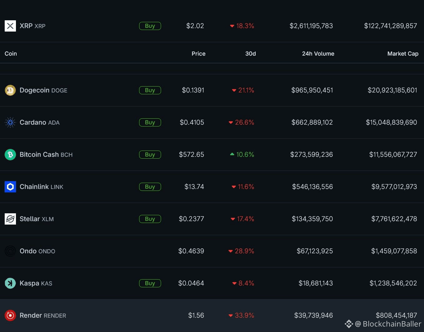 US Cryptocurrency Performance Over the Past 30 Days:

The market is in a dismal state:

• $BCH: +10.6%

• $KAS: -8.4%

• $LINK: -11.6%

• $XLM: -17.4%

• $XRP: -18.3%

• $DOGE: -21.1%

• $ADA: -26.6%

• $ONDO: -28.9%

• $RENDER: -33.9%

Only #BCH has maintained an upward trend over the past 30 days.

This could be either a good buying opportunity or a harbinger of a larger drop in the future.

Which side are you on?