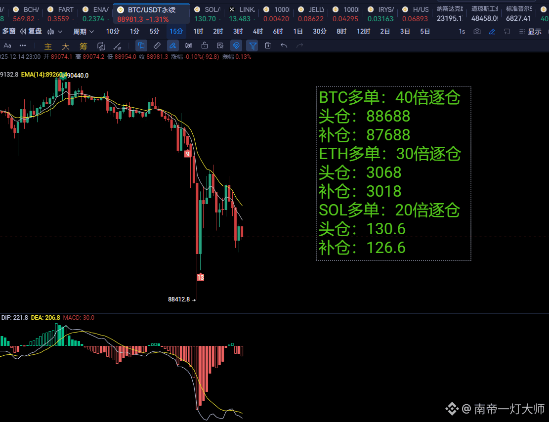 #Bitcoin Price Analysis
Tonight's trades have been arranged, please check your accounts.
Automatic stop-loss orders will be triggered for each trade if there is no stop-loss. Take-profit orders are pending.

#Ethereum Contracts