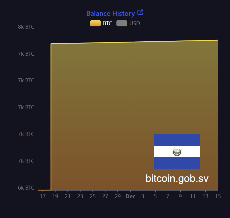 🇸🇻 重磅消息：萨尔瓦多本周又购买了 8 枚比特币，目前已持有超过 7500 枚比特币。