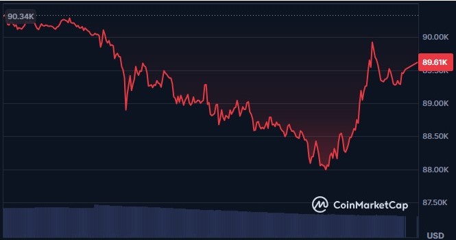 Michael Saylor 的橙色圆点预示着一笔新的比特币购买交易。 Michael Saylor 的橙色圆点预示着一笔新的比特币购买交易。