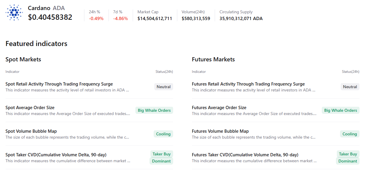 Cardano价格预测:ADA价格在0.40美元附近盘整,链上看涨信号增强