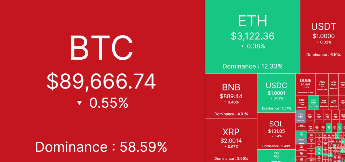 🌐 Daily Cryptocurrency Price Update 🌐

Bitcoin (BTC): $89,666.74

Ethereum (ETH): $3,122.36

Binance Coin (BNB): $889.44

Ripple (XRP): $2.0014

Solarana (SOL): $131.85

Tron (TRX): $0.281

Dogecoin (DOGE): $0.1368

Cardano (ADA): $0.4042

Bitcoin Cash (BCH): $567.51

Hyperliquid (HYPE): $29.00

Shiba Inu Coin (SHIB): $0.000008222