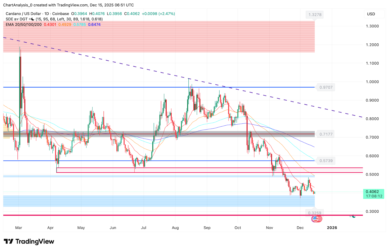 卡尔达诺价格预测：ADA守住支撑位，但看涨信号不明朗