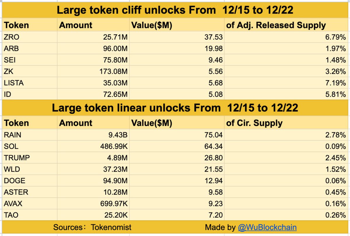 据 Tokenomist 报道，未来七天内将进行一次性大额代币解锁（单次解锁金额超过 500 万美元），其中包括 ZRO、ARB、SEI、ZK、LISTA 和 ID。同期还将进行每日大额代币解锁（每日解锁金额超过 100 万美元），其中包括 RAIN、SOL、TRUMP、WLD、DOGE、ASTER、AVAX 和 TAO。这些解锁的总价值超过 3.09 亿美元。
