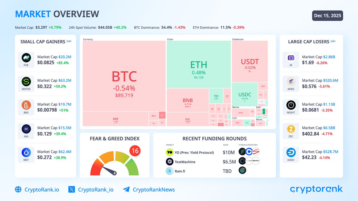 加密货币市场表现喜忧参半，比特币 ($BTC) 再次跌破 9 万美元，而以太坊 ($ETH) 则在 3100 美元支撑位附近保持坚挺。受宏观经济担忧的影响，市场情绪再次陷入极度恐慌。

$BTC：89,719 美元 -0.5%

$ETH：3,128 美元 +0.5%

FGI：16 → 极度恐慌

市值：3.29 万亿美元

清算金额：2.94 亿美元

山寨币中表现最佳的是 $MYX，当日上涨 15%，跑赢大盘。其他主要加密货币的波动幅度较小，涨跌互现。跌幅最大的加密货币包括 $M（-8%）、$ZEC（-5%）、$AERO 和 $DASH（-5%）。

$FHE +85%

$SENTIS +59%

$BAS +51%

$AIA +39%

$WET +39%

山寨币指数 18/100

🗺️ Coinbase 将 Lighter 列入其上线计划。

🚨 Aevo 确认 Ribbon Finance 的旧版智能合约遭到攻击，损失约 270 万美元。

🇸🇻 据报道，萨尔瓦多目前持有 7,500 枚比特币，价值 6.67 亿美元。