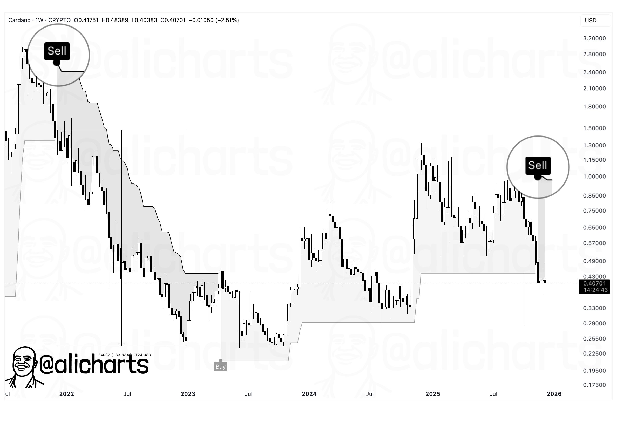 卡尔达诺面临80%的跌幅风险，因为SuperTrend转为看跌。