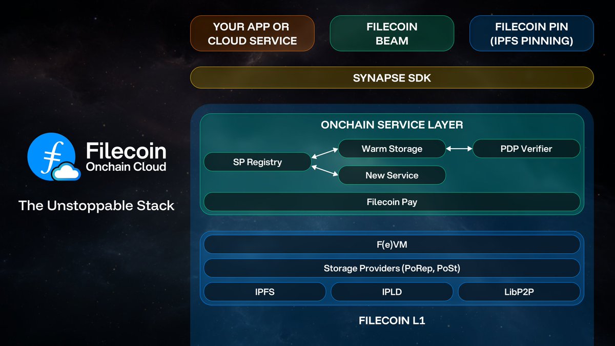 🧵Filecoin Onchain Cloud 如何助力 DePIN 网络

简而言之：Filecoin Onchain Cloud 为 DePIN 团队提供共享的链上存储、检索和支付渠道。

这使得 DePIN 可以更快地启动，依赖共享的基础组件，并避免定制后端和计费系统。

1/ DePIN 基础架构

大多数 DePIN 网络需要数据存储、数据检索方式以及与实际服务交付绑定的支付系统。

Filecoin Onchain Cloud 以共享链上基础设施的形式提供这些组件。

2/ 链上存储

传感器日志、地图或网络记录等 DePIN 数据可以存储在 Filecoin 上，并带有与链绑定的加密证明。

这为网络提供了一个共享的数据层，服务历史记录保持公开、可审计且可跨应用移植。

3/ 带证明的检索

Filecoin Onchain Cloud 支持检索市场，服务提供商仅在交付数据后才能获得报酬。

对于 DePIN 网络而言，这意味着带宽或数据访问与清晰的经济规则挂钩，而非依赖于对单一运营商或链下报告的信任。

4/ 链上支付

支付通过 Filecoin Pay 进行，并根据链上条件释放资金。

DePIN 网络可以在合约层面将奖励与存储、访问或正常运行时间逻辑挂钩，而无需自定义计费系统或手动对账。

5/ 更低的启动成本

借助 Filecoin Onchain Cloud 原语，DePIN 团队可以专注于硬件、覆盖范围和需求。

存储、检索和支付不再需要新的网络设计，从而降低了启动风险并缩短了上线时间。