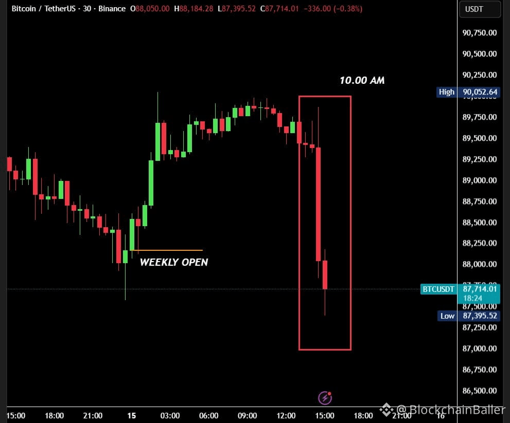 #Breaking News: Manipulation Occurs Again at 10 AM.

After the US stock market opened, Bitcoin plummeted by $2,000 within 30 minutes.

In the past 60 minutes, Bitcoin's market capitalization has evaporated by $40 billion, and long positions worth $125 million have been forcibly liquidated.

This is now commonplace in the cryptocurrency market.