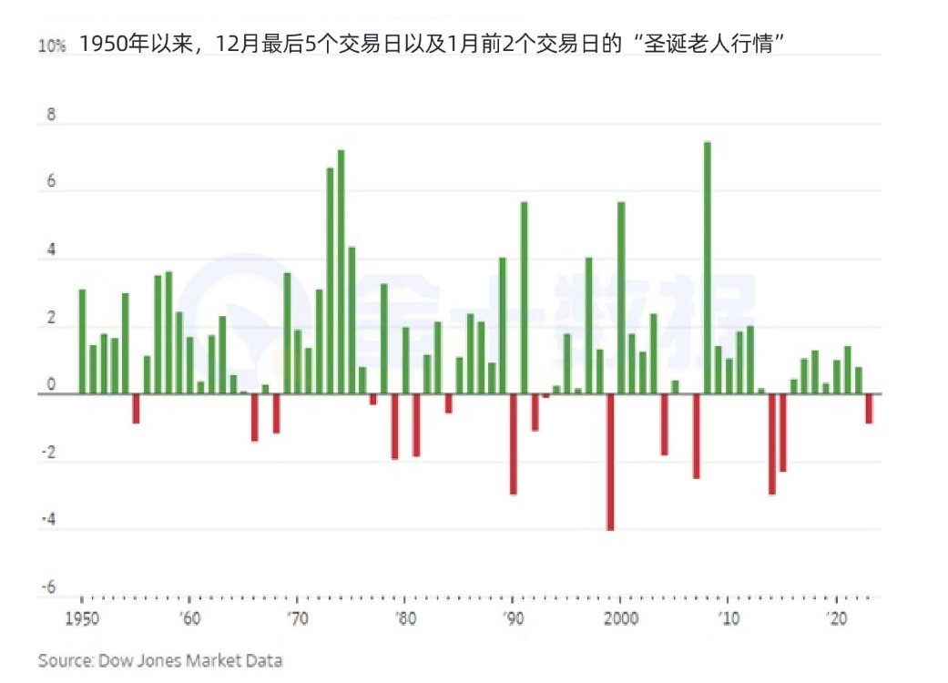 美股与比特币的“圣诞老人行情”要来了！
牛回速归！

所谓“圣诞老人行情”，通常指12月最后5个交易日以及1月前2个交易日

自1950年以来，标普500指数在上述时间窗口内有79%的概率录得正收益，平均涨幅为+1.3%。

在过去8年中，指数仅有1次在“圣诞老人行情”期间下跌。

过去75年的统计显示，12月最后2周一直是股市表现最好的两周。

与此同时，过去12年里，比特币在在最后两周的平均涨幅高达8%！

#BTC #BNB #ETH