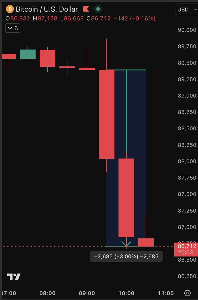 Bitcoin has fallen approximately 3% since the US market opened.

Bitcoin's market capitalization has evaporated by $50 billion.

In the past 60 minutes, long positions worth $200 million have been liquidated.

Is this purely manipulation, or just another ordinary day in the cryptocurrency world?