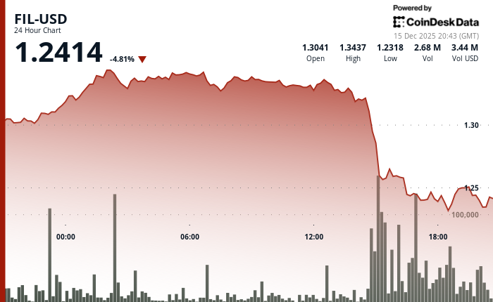 Filecoin暴跌5%跌破关键支撑，成交量激增揭示机构抛售