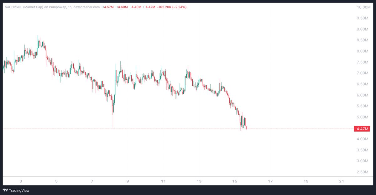 我看到$SACHI的价格持续下跌。2.2万名持有者都在亏损，而团队也在不断抛售。

不过好消息是成交量依然很高，这是唯一的积极信号。说实话，我已经卖掉了，准备转投@SANTATOKENSOL2，因为圣诞节快到了，而且团队将在12月17日宣布重大消息。

持有者人数仍然不到5000人，市值也低于1000万美元！