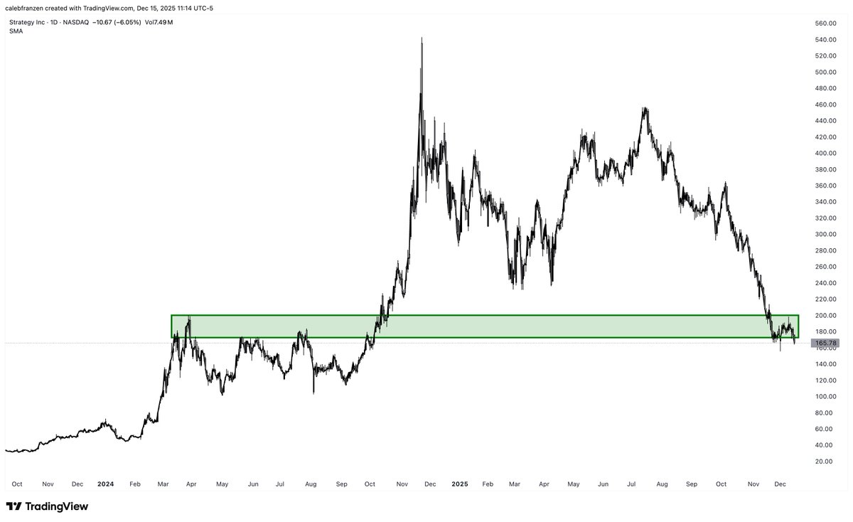 The strategy $MSTR is down 59.5% year-over-year.

It is on track for its lowest closing price since October 3, 2024.

I rarely see a bull market where both the high-beta derivative of an asset and its underlying asset (Bitcoin) have negative year-over-year returns.

Therefore, we may not be in a bull market.