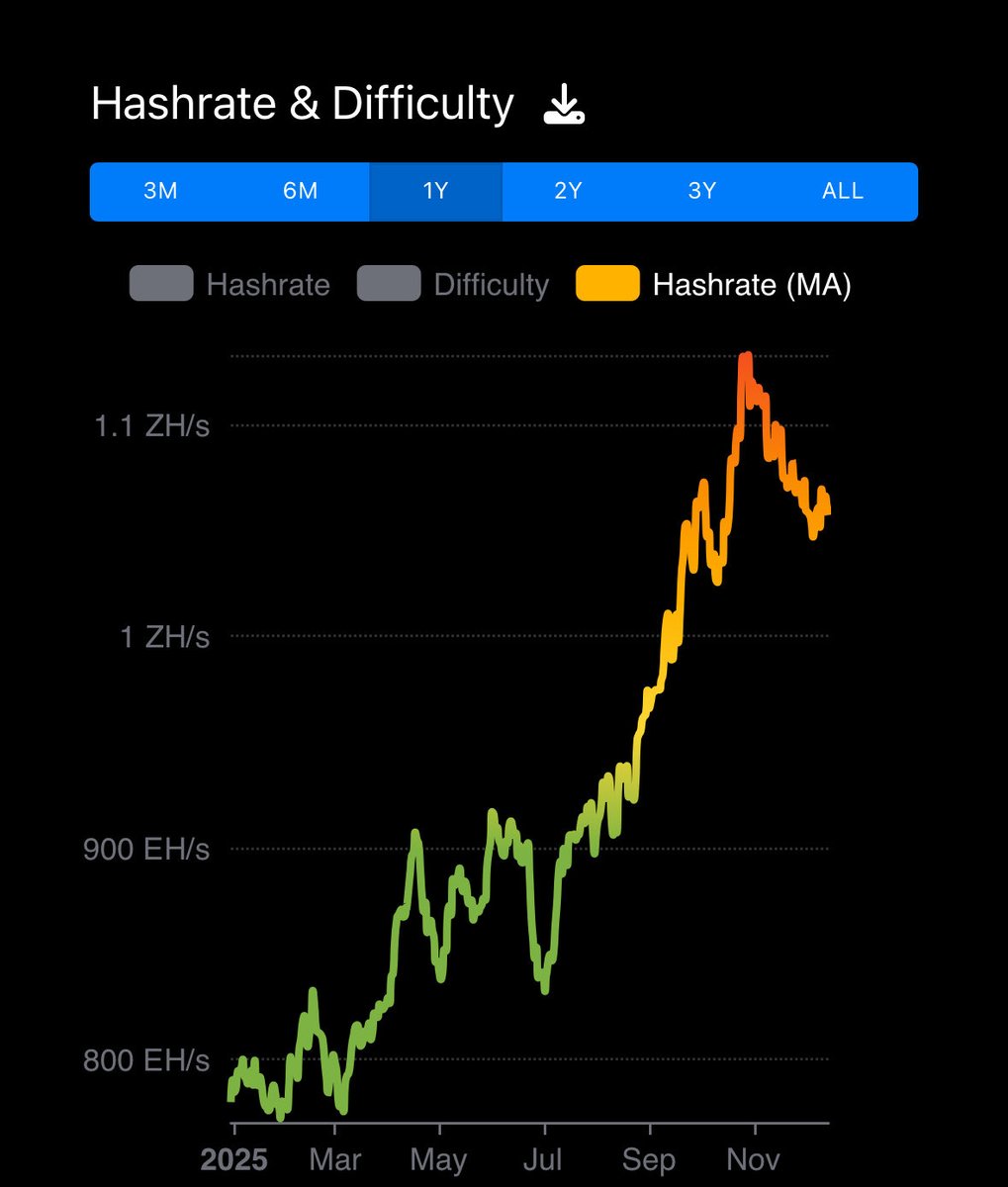 最新消息：Nanolab 首席执行官 Jack 表示，全球比特币算力已下降约 100 EH，降幅约 8%。

按每台矿机约 250 TH 的算力计算，这意味着超过 40 万台矿机已关闭。

他表示，新疆矿场正在关闭，这使得美国在比特币挖矿方面占据优势。

自 10 月下旬以来，算力移动平均值已从约 1.13 EH 降至约 1.08 EH。