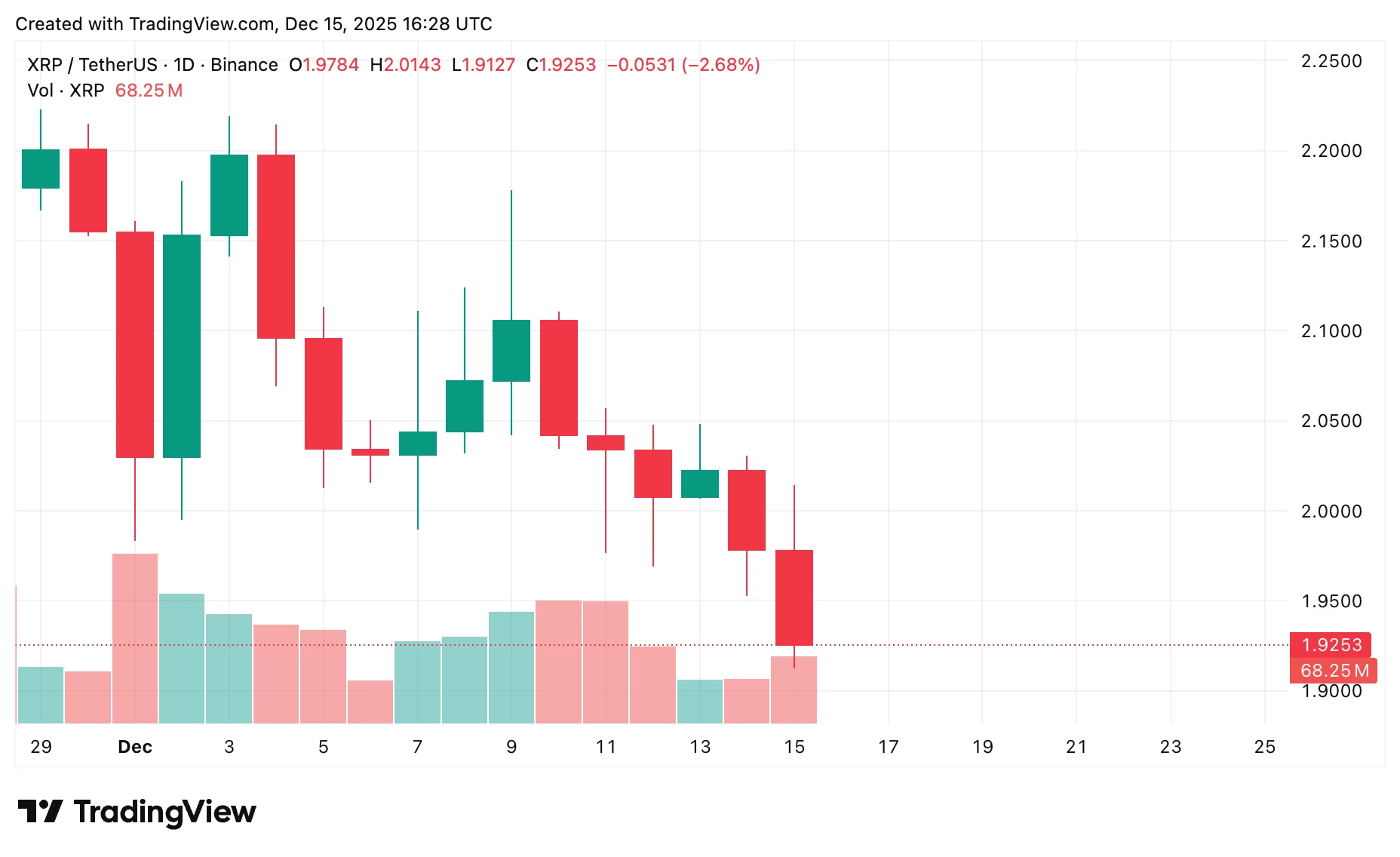 XRP价格预测：Ripple能否重回2美元并反弹？