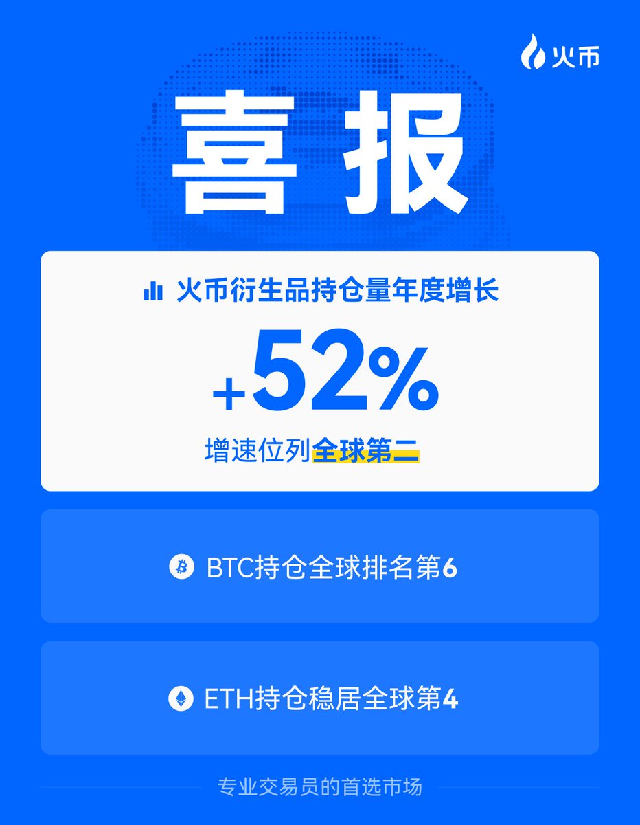 📈 Huobi HTX derivatives holdings surged 52% year-on-year, ranking second globally in growth rate!

Behind these impressive figures lies the trust Huobi users have in #HuobiHTX!

🎙️ Share your reasons for choosing HTX in the comments, retweet, and tag three Huobi users.

🎁 We'll randomly select 22 users to receive a 10U reward each!