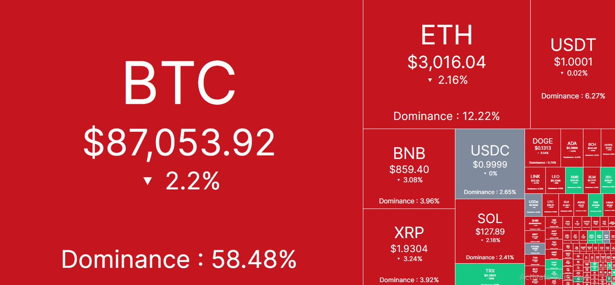 🌐Daily Cryptocurrency Price Update🌐

Bitcoin (BTC): $87,053.92

Ethereum (ETH): $3,016.04

Binance Coin (BNB): $859.40

Ripple (XRP): $1.9304

Solarana (SOL): $127.89

Tron (TRX): $0.2805

Dogecoin (DOGE): $0.1313

Cardano (ADA): $0.3858

Bitcoin Cash (BCH): $542.39

Hyperliquid (HYPE): $27.74

Shiba Inu Coin (SHIB): $0.000007950