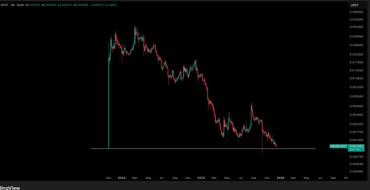 $MEME 到底怎么了？

又一个 NFT 代币失败了。我对 NFT 项目发行代币这件事完全不信任。