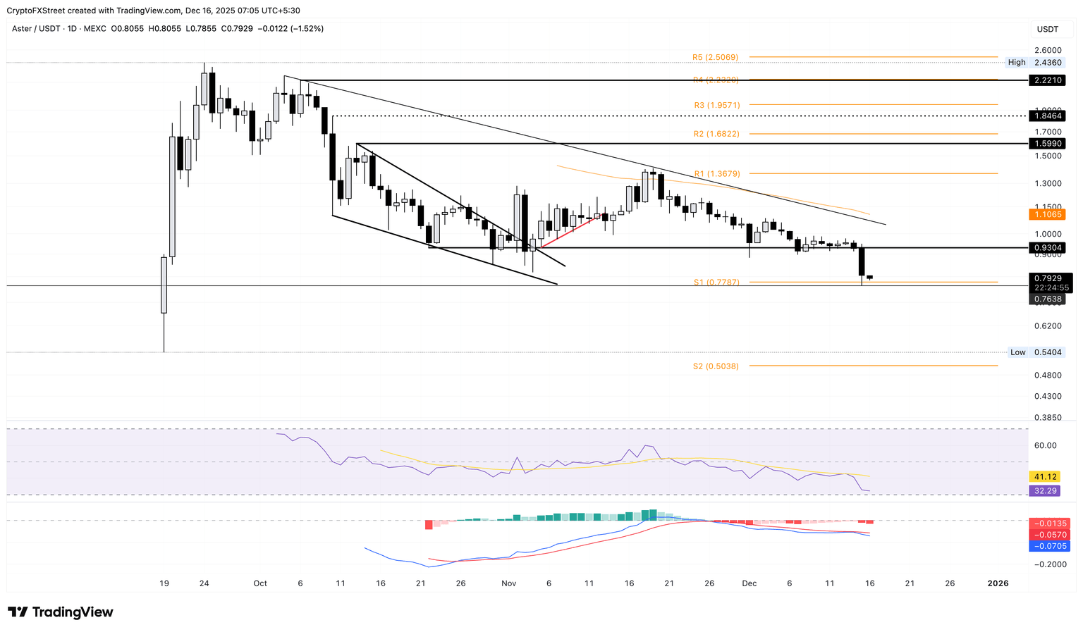 加密货币跌幅居前：Aster、Midnight 和 Ethena 跌幅扩大，抛售压力加剧