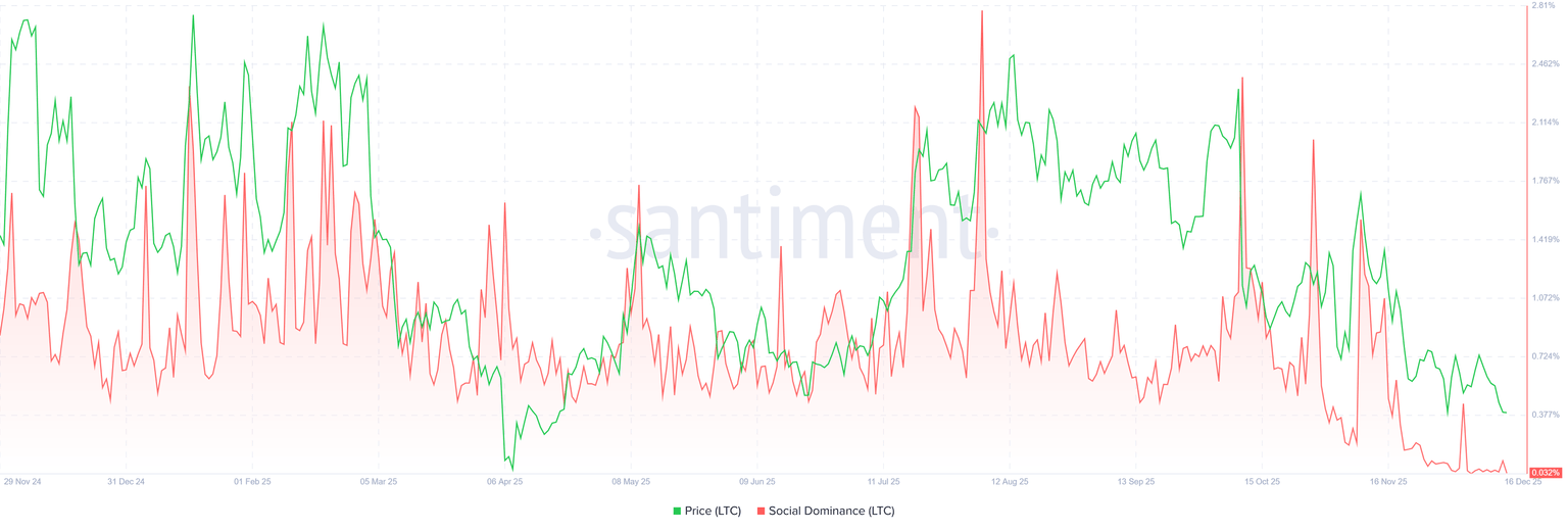 莱特币价格预测：LTC下跌78美元，下行风险加剧