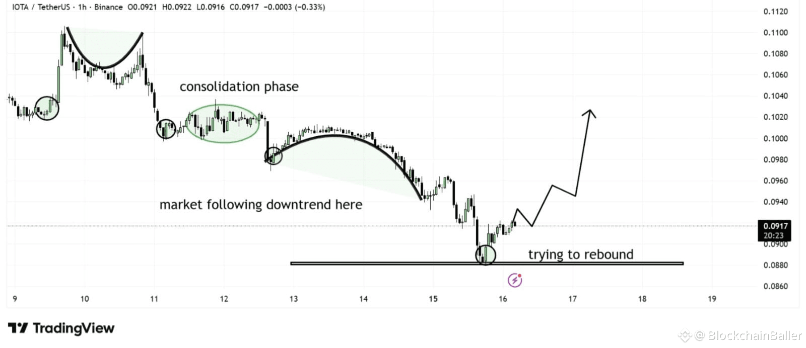 Dear fans, I want to share some very important information with you… Africa’s trade system is undergoing a major digital upgrade, and IOTA is becoming an indispensable key component of this transformation…

Truly impactful, real data…

Digital trade reforms are expected to unlock $70 billion in new trade volume and generate $23.6 billion in annual economic benefits…

Processes that previously required over 240 paper documents per shipment are gradually moving online, reducing paperwork by 60%. Border clearance times have been reduced from 6 hours to approximately 30 minutes, saving exporters about $400 in operating costs per month.

IOTA’s role is simple yet crucial: trust.

IOTA helps verify trade documents, protect digital identities, and create a shared and tamper-proof record that governments, businesses, and logistics providers can trust. This reduces fraud, eliminates duplicate checks, and ensures everyone uses the same verified data.

Through Africa’s ADAPT digital trade track, stablecoins like USDT, identity verification, and document-pegging technologies work together. Faster payments, instant document verification, and smoother, more transparent cross-border trade.

Its scale is significant.

The system connects 55 countries, serving 1.5 billion people in the world's largest free trade area. It is projected that by 2026, Kenya alone will see over 100,000 IOTA ledger entries daily, demonstrating IOTA's practical application at the national level.

This is not an exaggeration. It is a real-world infrastructure combining RWA, digital identity, stablecoin payments, and supply chain technology, designed to modernize global trade.

IOTA is positioning itself as the foundational trust layer of the real economy.

#IOTA #RWA