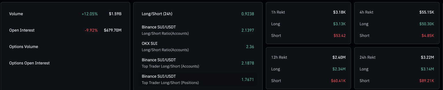 Sui价格预测:由于网络需求和风险偏好减弱,Sui价格跌破1.50美元。