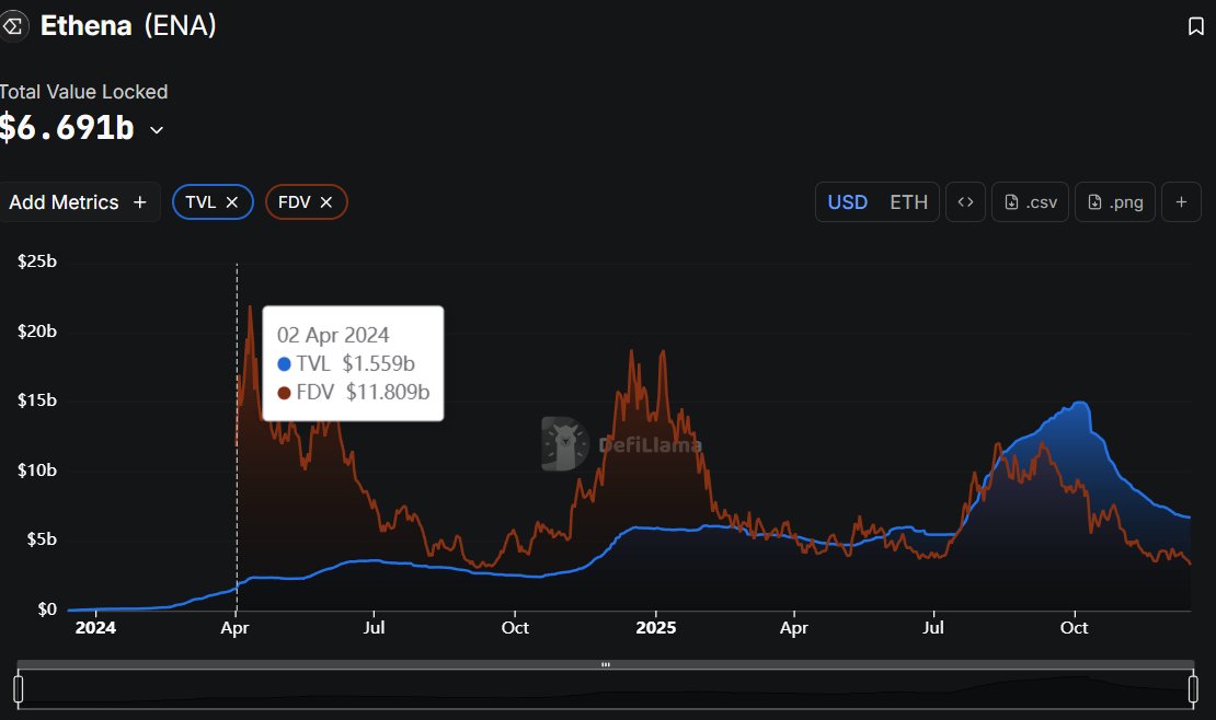 “What is a reasonable TGE FDV?”

Everyone needs to answer this question before participating in a protocol airdrop.

I'm participating in the first season of airdrops from @infiniFi, @solsticefi, and @Neutrl.

Here's how I estimate their FDV to determine if it's worth investing time.

🧵👇

Let's review the history:

FDV:TVL Ratio (at launch)

➢ Ethena: 1:2

➢ Usual: 2:1

➢ Resolve: 1:1

➢ Reservoir: 2:1

➢ Gaib: 1:1

➢ Almanak: 1:3

➢ Falcon: 3:1 (crashed to 1:1 within 24 hours)

Thanks to @DefiLlama for making it easy to overlay the FDV and TVL data.

The ratios range from 1:1 to 2:1, with exceptions such as Almanak (lower) and Ethena (higher).

Note: These ratios deviate significantly from TGE.

Today's FDV:TVL ratios:

➢ Ethena: 1:2

➢ Usual: ☠️

➢ Resolve: 1:5

➢ Reservoir: 1:4

➢ Gaib: 1:5

➢ Almanak: 1:5

➢ Falcon: 1:2

The difference is significant.

When I looked at airdrops, I assumed a 1:2 ratio in a bear market and a ratio between 1:1 and 2:1 in a bull market.

These numbers are fantastic for @solsticefi.

Bear Market Scenario (1:2)

5x Pips: Annualized Return +10.6%

10x Pips: Annualized Return +22%

20x Pips (@ExponentFinance): Annualized Return +43%

Baseline Scenario (1:1)

5x Pips: Annualized Return +24%

10x Pips: Annualized Return +48%

20x Pips: Annualized Return +96%

I won't offer an optimistic analysis, but my gut feeling is that YT is currently mispriced.

Furthermore, @infiniFi YT is clearly a buy in the baseline scenario. I assume their Total Value Locked (TVL) will reach $200 million or more at launch.

They recently extended their 12x pip offer on iUSD YT by at least one week.

Bear Market Strategy (1:2)

► 12x Points: +18% Annualized Rate of Return

► 6x Points: +9% Annualized Rate of Return

Base Strategy (1:1)

► 12x Points: +36% Annualized Rate of Return

► 6x Points: +18% Annualized Rate of Return

While I haven't calculated it for @Neutrl yet, I do hold some YT because I feel the current YT returns aren't very high, and I particularly like Season 1 YT.

In short, if you're farming other Season 1 YT, please let me know your predictions.

I know YT returns depend more on investing in TGE than on farming through a principal-protected method, so please keep that in mind.

Also, while I'm quite confident in my calculations, valuations fluctuate wildly during and after TGE, so please be aware of this. Furthermore, if you hedge with Almanak before TGE, the returns will be better, but anything can happen.

Note: I am a points farmer, a YT holder, and an ambassador for the three stablecoin protocols mentioned in the article.

That being said...