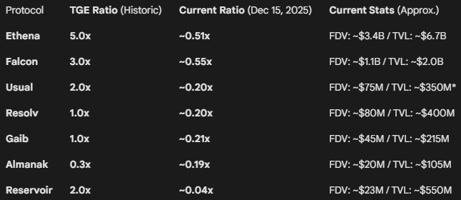 “What is a reasonable TGE FDV?”

Everyone needs to answer this question before participating in a protocol airdrop.

I'm participating in the first season of airdrops from @infiniFi, @solsticefi, and @Neutrl.

Here's how I estimate their FDV to determine if it's worth investing time.

🧵👇

Let's review the history:

FDV:TVL Ratio (at launch)

➢ Ethena: 1:2

➢ Usual: 2:1

➢ Resolve: 1:1

➢ Reservoir: 2:1

➢ Gaib: 1:1

➢ Almanak: 1:3

➢ Falcon: 3:1 (crashed to 1:1 within 24 hours)

Thanks to @DefiLlama for making it easy to overlay the FDV and TVL data.

The ratios range from 1:1 to 2:1, with exceptions such as Almanak (lower) and Ethena (higher).

Note: These ratios deviate significantly from TGE.

Today's FDV:TVL ratios:

➢ Ethena: 1:2

➢ Usual: ☠️

➢ Resolve: 1:5

➢ Reservoir: 1:4

➢ Gaib: 1:5

➢ Almanak: 1:5

➢ Falcon: 1:2

The difference is significant.

When I looked at airdrops, I assumed a 1:2 ratio in a bear market and a ratio between 1:1 and 2:1 in a bull market.

These numbers are fantastic for @solsticefi.

Bear Market Scenario (1:2)

5x Pips: Annualized Return +10.6%

10x Pips: Annualized Return +22%

20x Pips (@ExponentFinance): Annualized Return +43%

Baseline Scenario (1:1)

5x Pips: Annualized Return +24%

10x Pips: Annualized Return +48%

20x Pips: Annualized Return +96%

I won't offer an optimistic analysis, but my gut feeling is that YT is currently mispriced.

Furthermore, @infiniFi YT is clearly a buy in the baseline scenario. I assume their Total Value Locked (TVL) will reach $200 million or more at launch.

They recently extended their 12x pip offer on iUSD YT by at least one week.

Bear Market Strategy (1:2)

► 12x Points: +18% Annualized Rate of Return

► 6x Points: +9% Annualized Rate of Return

Base Strategy (1:1)

► 12x Points: +36% Annualized Rate of Return

► 6x Points: +18% Annualized Rate of Return

While I haven't calculated it for @Neutrl yet, I do hold some YT because I feel the current YT returns aren't very high, and I particularly like Season 1 YT.

In short, if you're farming other Season 1 YT, please let me know your predictions.

I know YT returns depend more on investing in TGE than on farming through a principal-protected method, so please keep that in mind.

Also, while I'm quite confident in my calculations, valuations fluctuate wildly during and after TGE, so please be aware of this. Furthermore, if you hedge with Almanak before TGE, the returns will be better, but anything can happen.

Note: I am a points farmer, a YT holder, and an ambassador for the three stablecoin protocols mentioned in the article.

That being said...