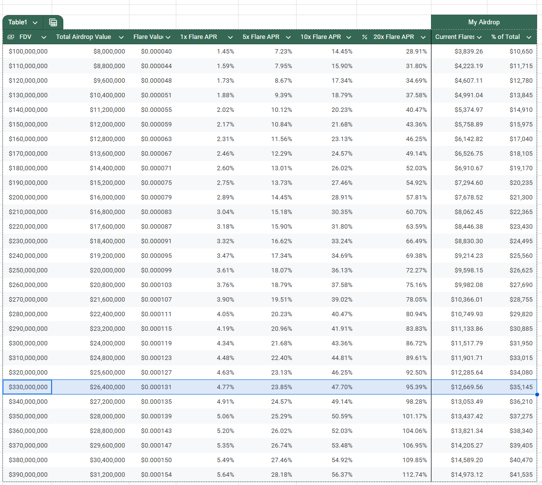 “What is a reasonable TGE FDV?”

Everyone needs to answer this question before participating in a protocol airdrop.

I'm participating in the first season of airdrops from @infiniFi, @solsticefi, and @Neutrl.

Here's how I estimate their FDV to determine if it's worth investing time.

🧵👇

Let's review the history:

FDV:TVL Ratio (at launch)

➢ Ethena: 1:2

➢ Usual: 2:1

➢ Resolve: 1:1

➢ Reservoir: 2:1

➢ Gaib: 1:1

➢ Almanak: 1:3

➢ Falcon: 3:1 (crashed to 1:1 within 24 hours)

Thanks to @DefiLlama for making it easy to overlay the FDV and TVL data.

The ratios range from 1:1 to 2:1, with exceptions such as Almanak (lower) and Ethena (higher).

Note: These ratios deviate significantly from TGE.

Today's FDV:TVL ratios:

➢ Ethena: 1:2

➢ Usual: ☠️

➢ Resolve: 1:5

➢ Reservoir: 1:4

➢ Gaib: 1:5

➢ Almanak: 1:5

➢ Falcon: 1:2

The difference is significant.

When I looked at airdrops, I assumed a 1:2 ratio in a bear market and a ratio between 1:1 and 2:1 in a bull market.

These numbers are fantastic for @solsticefi.

Bear Market Scenario (1:2)

5x Pips: Annualized Return +10.6%

10x Pips: Annualized Return +22%

20x Pips (@ExponentFinance): Annualized Return +43%

Baseline Scenario (1:1)

5x Pips: Annualized Return +24%

10x Pips: Annualized Return +48%

20x Pips: Annualized Return +96%

I won't offer an optimistic analysis, but my gut feeling is that YT is currently mispriced.

Furthermore, @infiniFi YT is clearly a buy in the baseline scenario. I assume their Total Value Locked (TVL) will reach $200 million or more at launch.

They recently extended their 12x pip offer on iUSD YT by at least one week.

Bear Market Strategy (1:2)

► 12x Points: +18% Annualized Rate of Return

► 6x Points: +9% Annualized Rate of Return

Base Strategy (1:1)

► 12x Points: +36% Annualized Rate of Return

► 6x Points: +18% Annualized Rate of Return

While I haven't calculated it for @Neutrl yet, I do hold some YT because I feel the current YT returns aren't very high, and I particularly like Season 1 YT.

In short, if you're farming other Season 1 YT, please let me know your predictions.

I know YT returns depend more on investing in TGE than on farming through a principal-protected method, so please keep that in mind.

Also, while I'm quite confident in my calculations, valuations fluctuate wildly during and after TGE, so please be aware of this. Furthermore, if you hedge with Almanak before TGE, the returns will be better, but anything can happen.

Note: I am a points farmer, a YT holder, and an ambassador for the three stablecoin protocols mentioned in the article.

That being said...