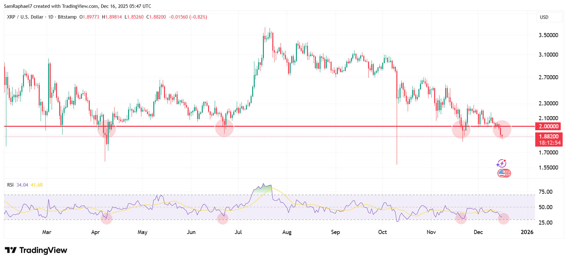 自瑞波联合创始人拉森出售价值 2 亿美元的 XRP 以来，XRP 已暴跌 48%，但这还不是全部。