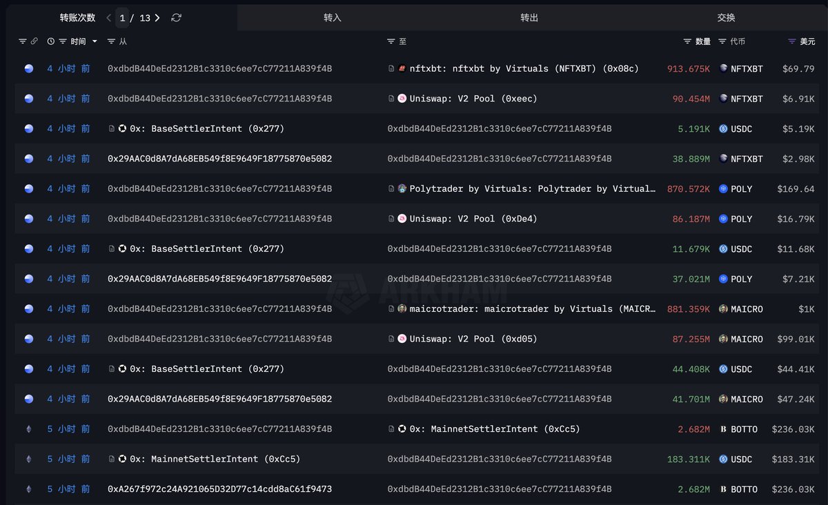 This is devastating! A whale invested $31.12 million in multiple AI Agent tokens during the AI Agent craze at the beginning of the year. Now, as the wave recedes, he liquidated all his holdings this morning. He only managed to sell his $31.12 million worth for $2.57 million, suffering a loss of $28.54 million (-92%).

$AIXBT: Loss 91% ($15.89 million);
$FAI: Loss 92% ($9.87 million);
$NFTXBT: Loss 99% ($690,000);
$BOTTO: Loss 84% ($930,000);
$MAICRO: Loss 90% ($380,000);

$POLY: Loss 99% ($780,000).

Several AI Agent tokens, which now have very poor liquidity, also saw significant price drops due to his sale.

---------------------------------------------------------
This article is sponsored by @Bitget | Bitget VIP, lower rates, better benefits

Because of his sales:

$AIXBT fell 10%

$FAI fell 8%

$NFTXBT fell 29%

$BOTTO fell 32%

$MAICRO fell 48%

$POLY fell 26%
