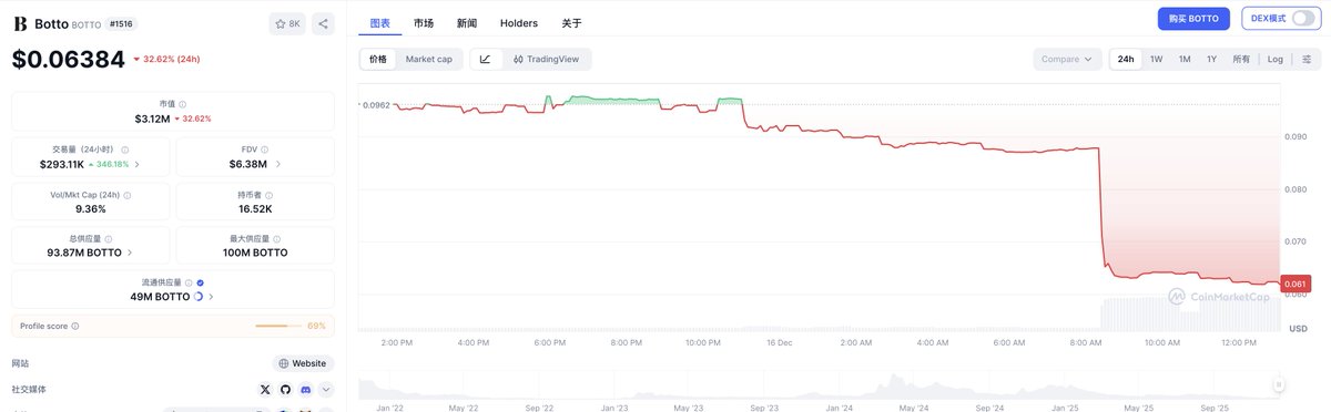 This is devastating! A whale invested $31.12 million in multiple AI Agent tokens during the AI Agent craze at the beginning of the year. Now, as the wave recedes, he liquidated all his holdings this morning. He only managed to sell his $31.12 million worth for $2.57 million, suffering a loss of $28.54 million (-92%).

$AIXBT: Loss 91% ($15.89 million);
$FAI: Loss 92% ($9.87 million);
$NFTXBT: Loss 99% ($690,000);
$BOTTO: Loss 84% ($930,000);
$MAICRO: Loss 90% ($380,000);

$POLY: Loss 99% ($780,000).

Several AI Agent tokens, which now have very poor liquidity, also saw significant price drops due to his sale.

---------------------------------------------------------
This article is sponsored by @Bitget | Bitget VIP, lower rates, better benefits

Because of his sales:

$AIXBT fell 10%

$FAI fell 8%

$NFTXBT fell 29%

$BOTTO fell 32%

$MAICRO fell 48%

$POLY fell 26%