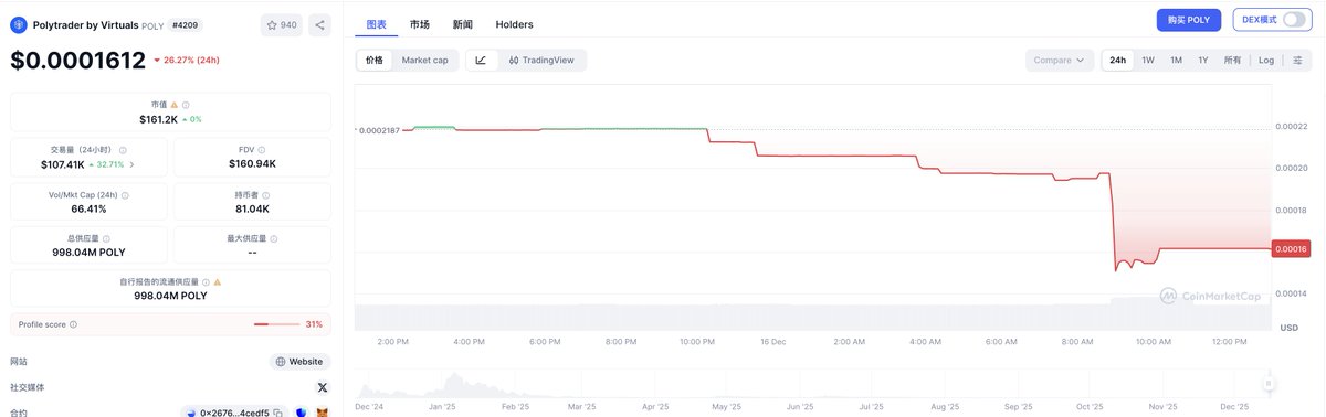 This is devastating! A whale invested $31.12 million in multiple AI Agent tokens during the AI Agent craze at the beginning of the year. Now, as the wave recedes, he liquidated all his holdings this morning. He only managed to sell his $31.12 million worth for $2.57 million, suffering a loss of $28.54 million (-92%).

$AIXBT: Loss 91% ($15.89 million);
$FAI: Loss 92% ($9.87 million);
$NFTXBT: Loss 99% ($690,000);
$BOTTO: Loss 84% ($930,000);
$MAICRO: Loss 90% ($380,000);

$POLY: Loss 99% ($780,000).

Several AI Agent tokens, which now have very poor liquidity, also saw significant price drops due to his sale.

---------------------------------------------------------
This article is sponsored by @Bitget | Bitget VIP, lower rates, better benefits

Because of his sales:

$AIXBT fell 10%

$FAI fell 8%

$NFTXBT fell 29%

$BOTTO fell 32%

$MAICRO fell 48%

$POLY fell 26%