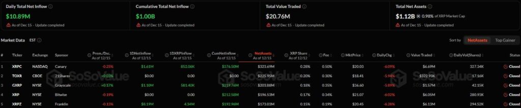 XRP ETF 录得 10 亿美元资金流入