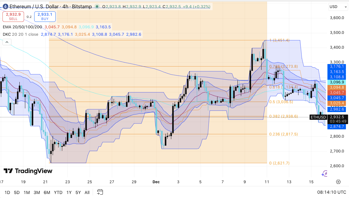 以太坊价格预测：ETH价格盘整，未平仓合约量下降，BitMine增持