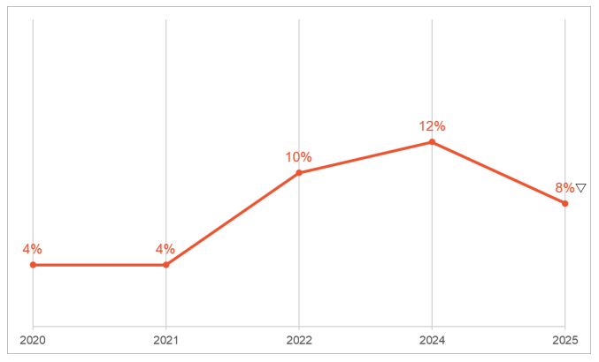 尽管公众对加密货币的认知度很高，但英国金融行为监管局（FCA）发现，英国加密货币持有率已降至8%。