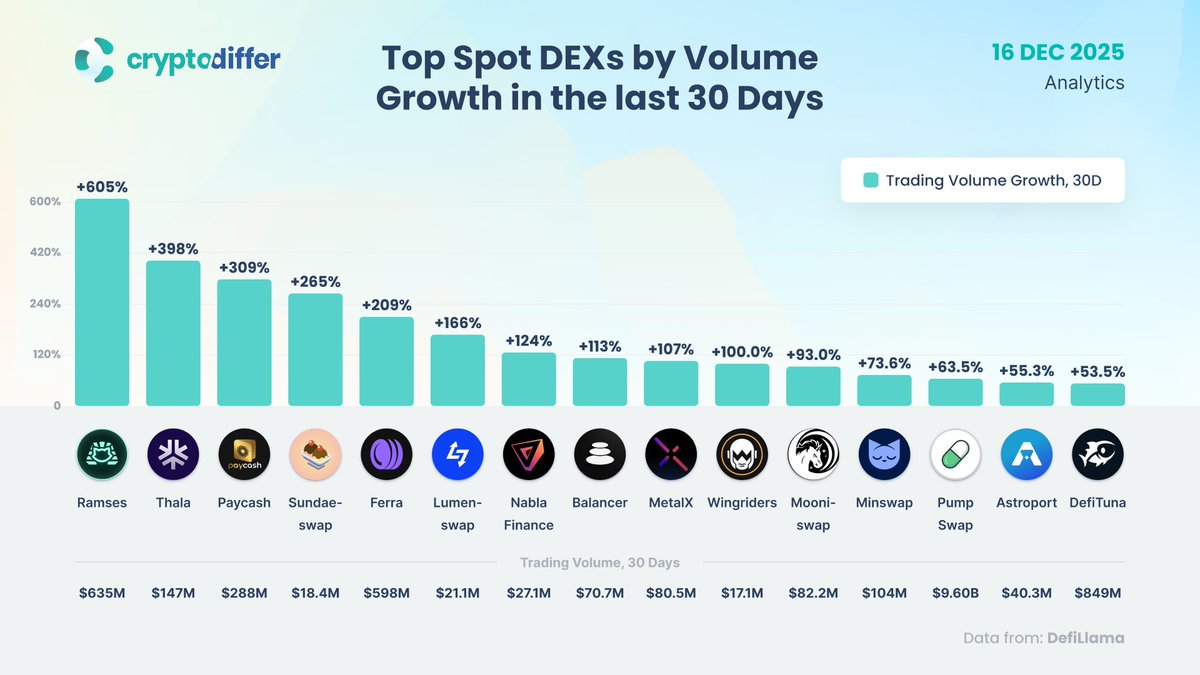 Fastest Growing Spot Decentralized Exchanges (DEXs) by Trading Volume in the Past 30 Days

$RAM $THL #DEFI $SUNDAE $NABLA #DEX $BAL $LOAN $WRT $MIN $PUMP $ASTRO $TUNA