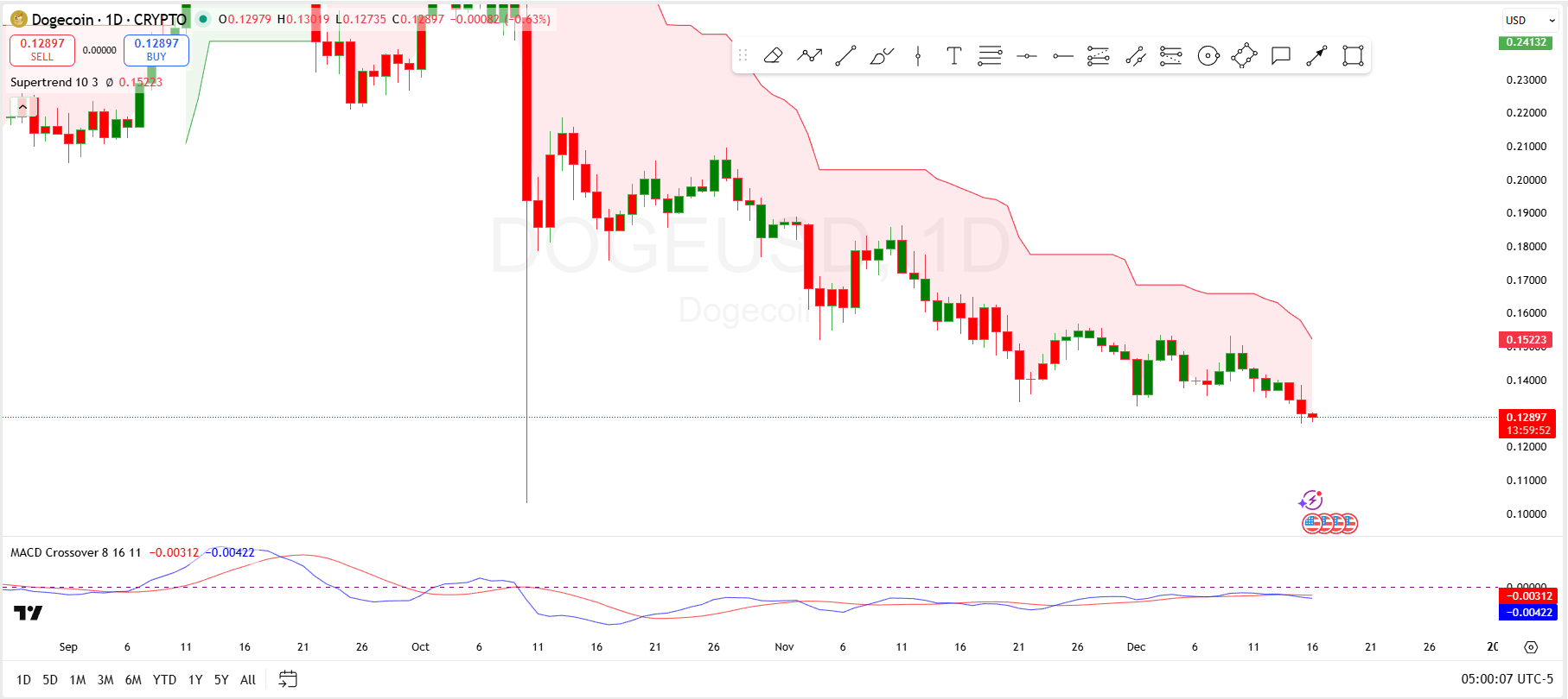 狗狗币12月16日价格预测：0.152美元超级趋势位为何重要