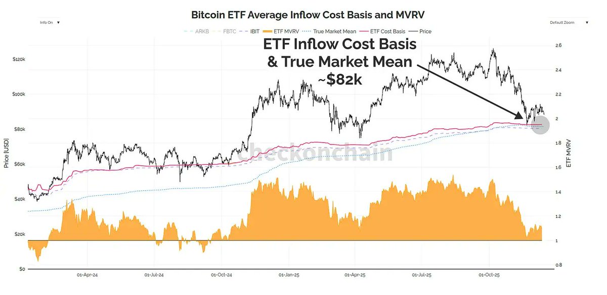 Bitcoin investors are currently facing up to $100 billion in unrealized losses.