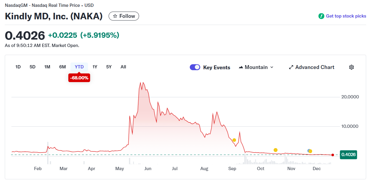 大卫·贝利的 KindlyMD 公司收到纳斯达克退市警告，但股价却上涨了。