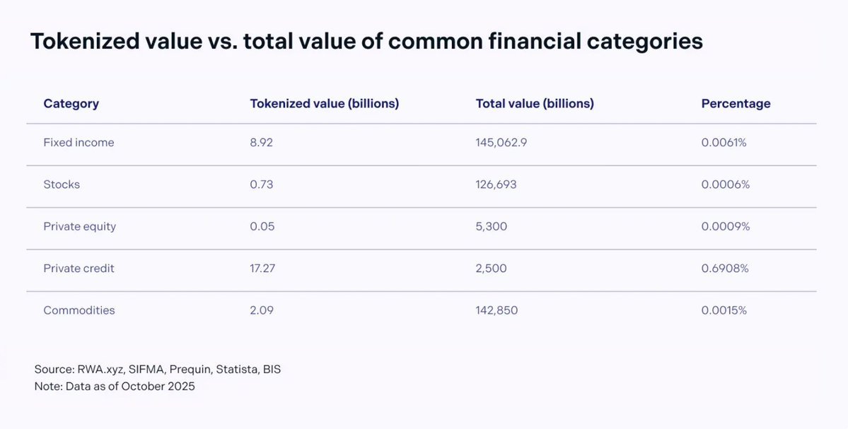 分析师称 XRP 价格可能在 2027 年迎来绝对的抛物线式上涨。🧵🧵🧵

XRP 社区人物 Chad Steingraber 概述了 XRP 最强劲的增长阶段的时间表，预计该阶段将在 2027 年到来。

值得注意的是，预计此次价格飙升将源于美国金融市场的大规模代币化。这位分析师发表此番言论是为了回应美国证券交易委员会 (SEC) 的评论，SEC 表示整个美国市场可能在两年内实现代币化。

Steingraber 认为，2026 年可能是一个稳步增长期，代币化资产将“快速且持续”增长。

与此同时，他认为真正的转变将在 2027 年到来，届时代币化活动可能会呈抛物线式增长，随着机构大规模转向代币化，XRP 账本 (XRPL) 将吸收金融活动。

值得注意的是，Steingraber 的评论是在 Securitize 发表文章之后发布的，该文章强调了代币化趋势仍处于早期阶段。来自RWA.xyz和其他来源的数据显示，代币化资产在全球金融市场中所占比例极小。

例如，代币化固定收益资产的市值不足90亿美元，而全球金融市场总市值超过145万亿美元。同样，代币化股票的市值也不足10亿美元，而全球股票总市值约为126万亿美元。即使在发展最为成熟的私募信贷领域，代币化资产的市值也低于总市值的1%。

对于XRP的支持者来说，这些数据支持了他们的观点，即该领域仍处于“第一局”，最大的增长阶段尚未到来。

知名XRP分析师X Finance Bull赞同Steingraber的时间表。他将2026年描述为“引入阶段”，并将2027年描述为流动性动态转变的转折点。

在他看来，一旦流动性集中在链上，其他资产和参与者就会迅速涌入，从而有利于那些具有高吞吐量和符合监管要求的账本。

其他评论员也表达了类似的预期。一位分析师预测，到2026年，15%至20%的市场可能会实现代币化，其余市场将在2027年跟进。尽管对2026年的前景持谨慎态度。评论员称明年是增长的“史诗级”一年。

然而，较为谨慎的声音警告说，代币化本身并不会自动创造需求，除非资产被积极使用、结算和交易。

这一讨论建立在早前援引美国证券交易委员会主席保罗·阿特金斯（Paul Atkins）的报道之上。阿特金斯在电视直播中预测，美国所有市场将在几年内实现链上交易。他强调了即时结算、提高透明度和降低交易对手风险等优势。

XRP社区成员将这一监管变化视为重要的催化剂。他们认为，像XRPL这样的企业级网络比“炒作驱动”的区块链更有能力支持受监管的金融市场。

目前XRP的交易价格低于2美元，分析师们对于代币化如何转化为价格上涨的看法各不相同。

X Finance Bull认为，如果数万亿美元的资产转移到链上，XRP的价格可能在两年内达到100美元。而更为保守的预测则认为，要达到100美元的价格，时间可能要到2030年代甚至更晚。

与此同时，对许多持有者而言，关键不在于具体的价格，而在于2027年可能带来的重大变革。支持者认为，如果代币化如预期般发展，且XRPL能够处理更多实际交易，XRP的价格将会比现在更强劲。

在一份广为引用的报告中，Ripple预测代币化市场规模到2033年可能达到19万亿美元。基于这一预测，分析师Brad Kimes认为XRP的价格到2026年可能达到10美元，到2029年可能达到54美元。