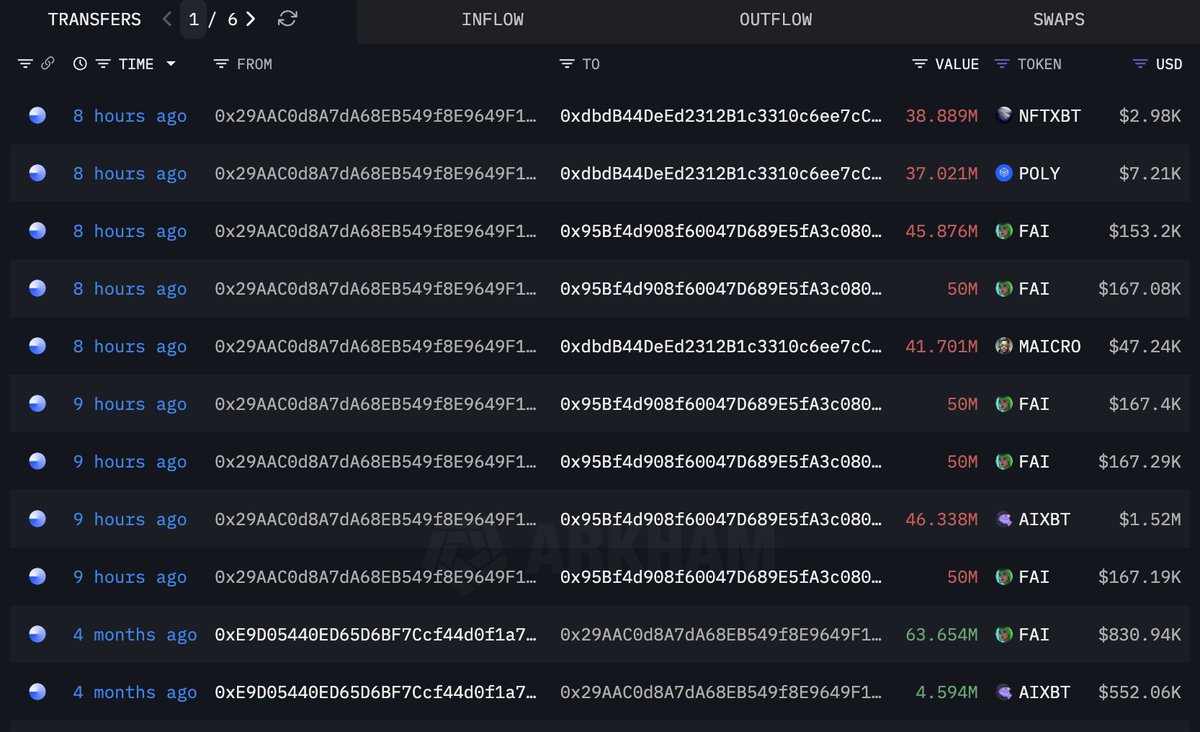 This could be one of the worst investments in history.

A whale/institution invested $23 million in AI proxy tokens on #Base, only to sell them all today for $2.58 million, resulting in a loss of $20.43 million (-88.77%).

Specific details are as follows:

$FAI: -$9.87 million (-92.31%)

$AIXBT: -$7.81 million (-83.74%)

$BOTTO: -$936,000 (-83.62%)

$POLY: -$839,000 (-98.63%)

$NFTXBT: -$594,000 (-99.13%)

$MAICRO: -$381,000 (-89.55%)