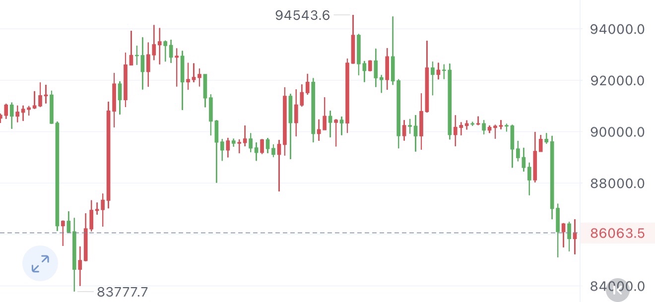 比特，非农还要跌，目前还不能抄底

昨晚上蹿下跳之后继续走震荡，上涨却止步于90000的关口位置。今天非农前难有大作为，价格破前高的可能性也很小。日内给到反弹先空上再说，提防今天的行情会走延续，不轻易追高

86300附近空，留补仓的空间，目标看83000