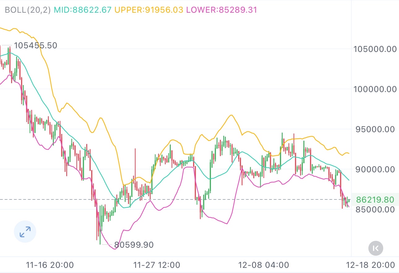 大饼短期走势，四小时级别价格沿布林带下轨下行，多头动能持续萎缩，空头掌控市场节奏

一小时级别多空交替频繁但无实质突破，MACD交叉未能扭转弱势，后续回调已成大概率事件，午后高空操作不变，紧跟市场趋势

操作建议：86800-88000附近空，下看84800-83000附近，跌破继续下看，未破顺势反之