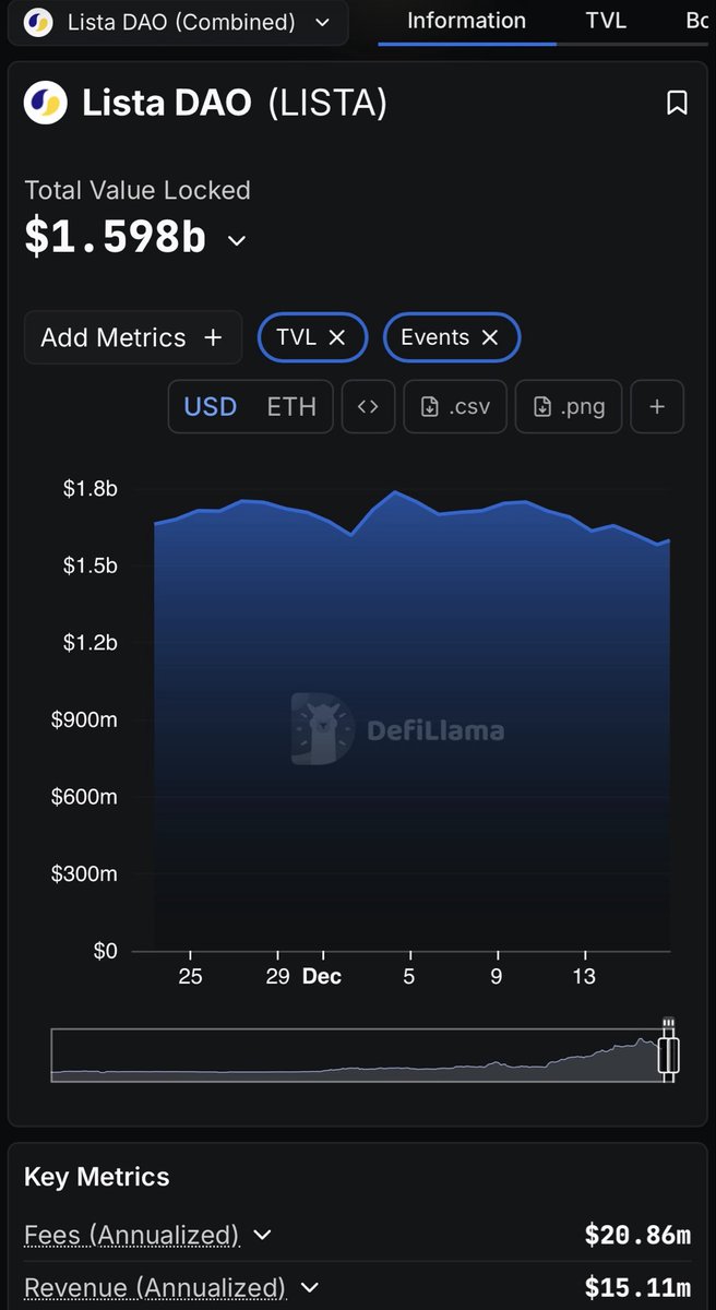With the recent cryptocurrency market downturn, many memes about @BNBchain have disappeared.

However, the @BNBchain and @yzilabs ecosystems are genuinely investing in real ecosystem projects, and profitable projects on $BNB are recovering.

@lista is the only complete DeFi protocol on @BNBchain, boasting over $1.6 billion in TVL and $14 million in annualized revenue. The team has been working tirelessly:

➡ Smart Lending (launching November 2025) → Combines lending with automated liquidity provision, enabling users to simultaneously earn rewards from liquidity providers (LPs), lending, staking, and transaction fees.

➡ High-Yield Opportunities → Annualized deposit yields up to approximately 24%, with low-interest or even negative-interest lending available in select markets; veLISTA offers locked annualized yields up to approximately 49%.

➡ Lista Token Swap Feature

➡ Lista RWA Partners with @centrifuge to Introduce AAA-Rated RWA Assets to $BNB

Lista, like other ecosystem projects on @BNBchain (including $ASTER), is one of the undervalued projects with a current market capitalization of only $41 million.