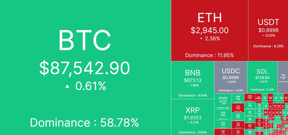 🌐 Daily Cryptocurrency Price Update 🌐

Bitcoin (BTC): $87,542.90

Ethereum (ETH): $2,945.00

Binance Coin (BNB): $873.13

Ripple (XRP): $1.9353

Solarana (SOL): $128.80

Tron (TRX): $0.2805

Dogecoin (DOGE): $0.1321

Cardano (ADA): $0.3877

Bitcoin Cash (BCH): $554.37

Hyperliquid (HYPE): $27.34

Shiba Inu Coin (SHIB): $0.000007940