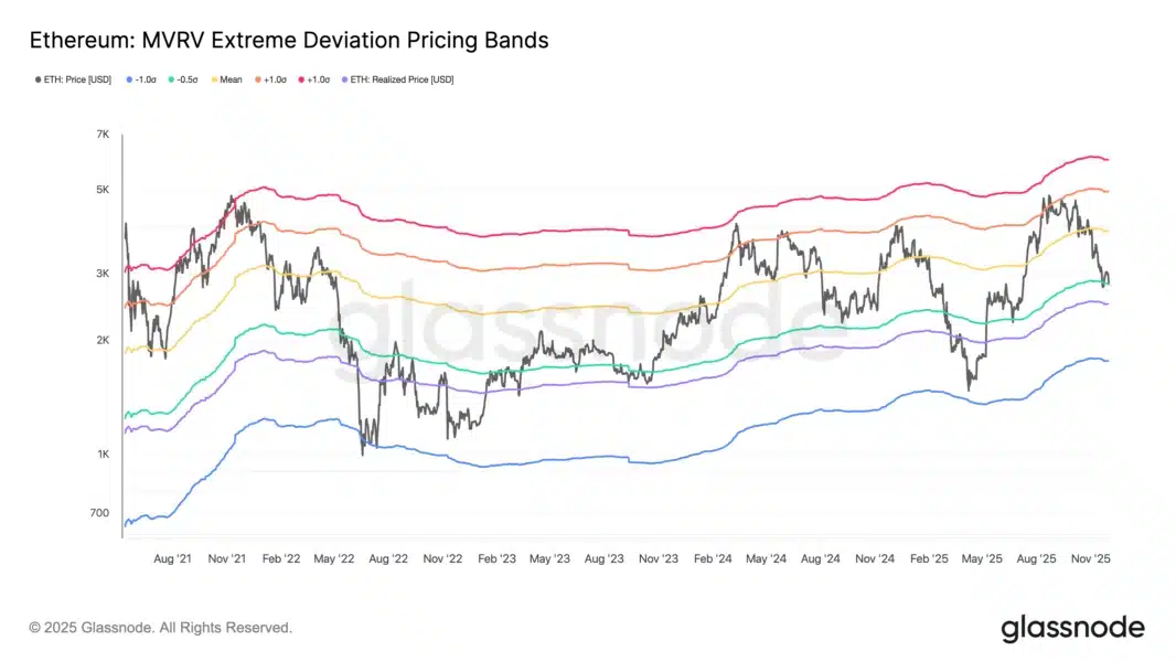 以太坊价格暴跌至 3000 美元以下，清算激增，波动性加剧