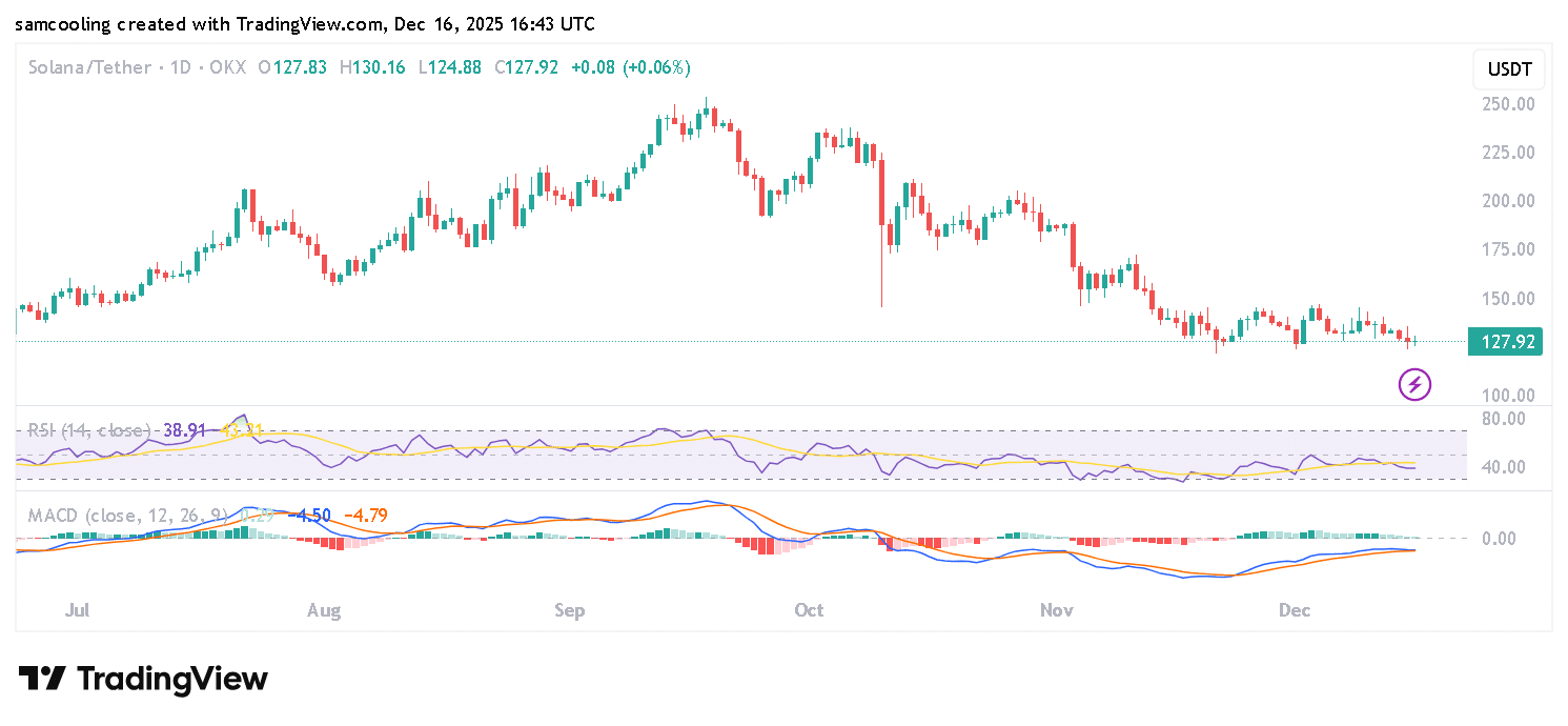 Solana 在大规模 DDoS 攻击下保持稳定，但 SOL 价格测试 126 美元下限