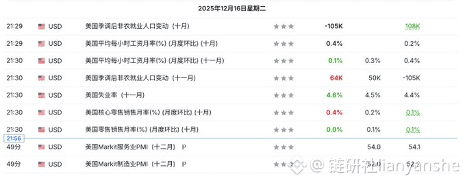 Tonight's data release reveals that the US economy is like a seriously ill person, yet the stock market is celebrating, because everyone is convinced the doctor (the Federal Reserve) is about to increase the dosage (interest rate cuts).

1. The October Jobs Drop: The most alarming aspect of this non-farm payrolls report isn't the November figure (64,000 new jobs, which is actually acceptable), but the October figure, which has been revised into a "disaster movie"—a direct loss of 105,000 jobs! This is the largest drop since the end of 2020, meaning the US labor market has experienced a net outflow over the past two months. This is a very clear signal of economic contraction.

2. The Market's Mindset: The Worse, the Better: Logically, a poor economy should lead to a stock market decline, but the logic is reversed. The Fed's previous tightening policies may have over-damaged the economy, and the market will immediately repric a significant interest rate cut.

US Stocks Rebound: Given the poor state of the economy, the Fed dares not maintain high interest rates and may even have to cut rates significantly ahead of schedule to save the economy. The futures market immediately bets on a 25% probability of a rate cut in January next year. As long as there's an expectation of monetary easing, the stock market will rise.

3. The only good news: Labor force participation rate

Why hasn't the unemployment rate soaring to 4.6% triggered widespread panic? A 4.6% unemployment rate is generally considered a high point that triggers a recession warning under the "SAM Rule." This is because the labor force participation rate has rebounded.

In simpler terms: a high unemployment rate isn't just because people are being laid off, but also because people who were previously idle are now looking for work. This makes the Federal Reserve think that perhaps the labor market isn't beyond saving.

In short: the US economy is teetering on the brink of a hard landing, but Wall Street is betting that the Federal Reserve will inject massive amounts of capital to prevent a crash.

The current market logic is very simple and brutal: the worse the economy → the faster interest rates are cut → the more bullish the US stock market.