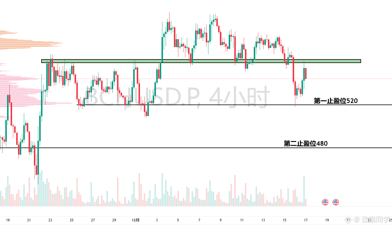 BCH's 4-hour chart rebound failed, and a short position has formed again.

Unfortunately, this short position in BCH came too late; a short position on AAVE was opened in the evening live stream.

$BCH

{future}(BCHUSDT)